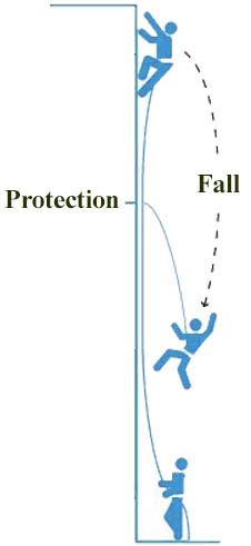 a diagram showing climbing fall factors